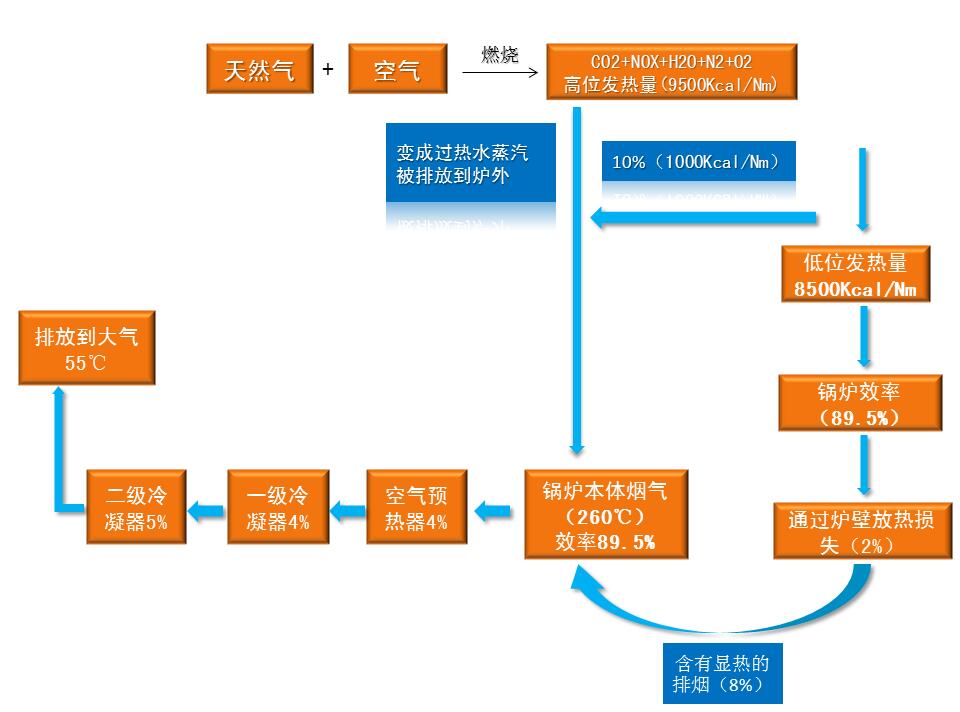 低氮冷凝蒸汽鍋爐高效節(jié)能，適用更多行業(yè)