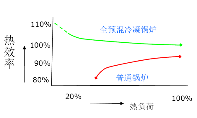 全預混低氮冷凝模塊鍋爐熱效率負荷趨勢